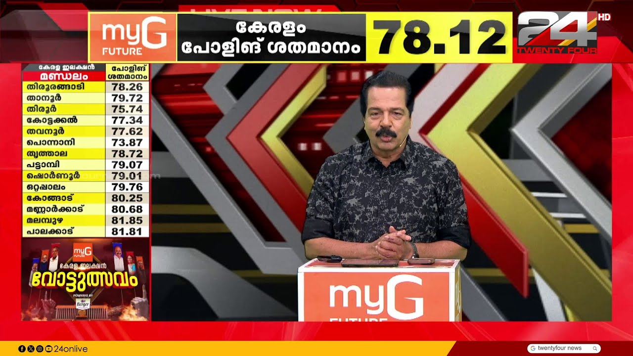 'പോളിംഗ് ശതമാനം ഉയർന്നതിന് കാരണം ഭരണ തുടർച്ചയോ ഭരണമാറ്റമോ എന്നത് കണ്ടറിയാം'; Kerala Election 2026