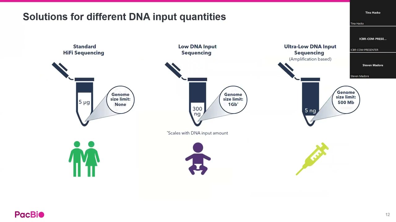 PacBio HiFi Sequencing, DNA Methylation, and Single-cell MAS-ISO Sequencing for Cancer Research