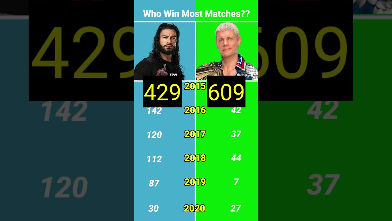 Roman Reigns vs Cody Rhodes - Who Win Most Matches