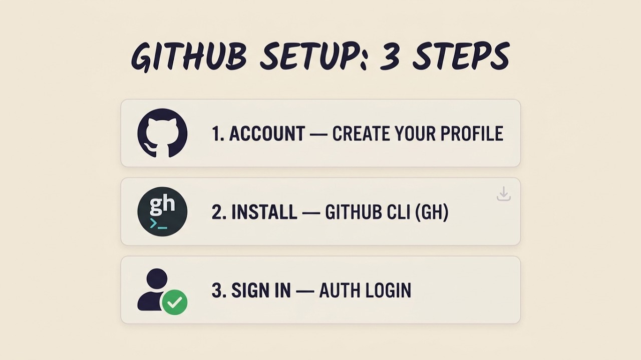 GitHub Setup - Create Your Account & Install the GitHub CLI (Mac + Windows)