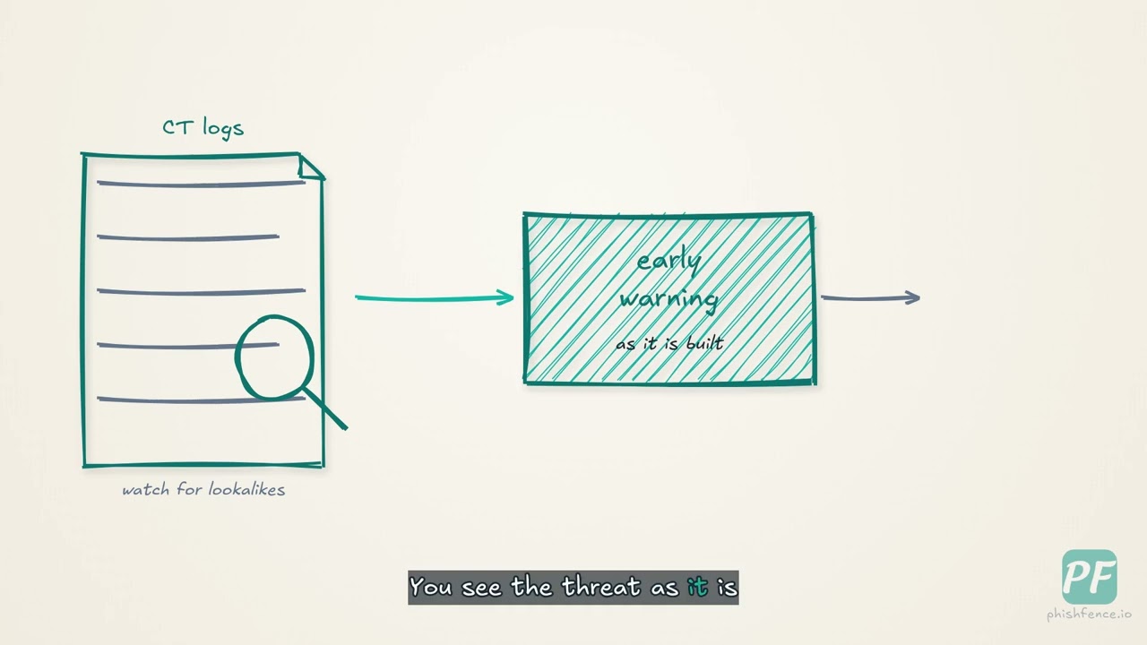 Catch Phishing Domains Early with Certificate Transparency