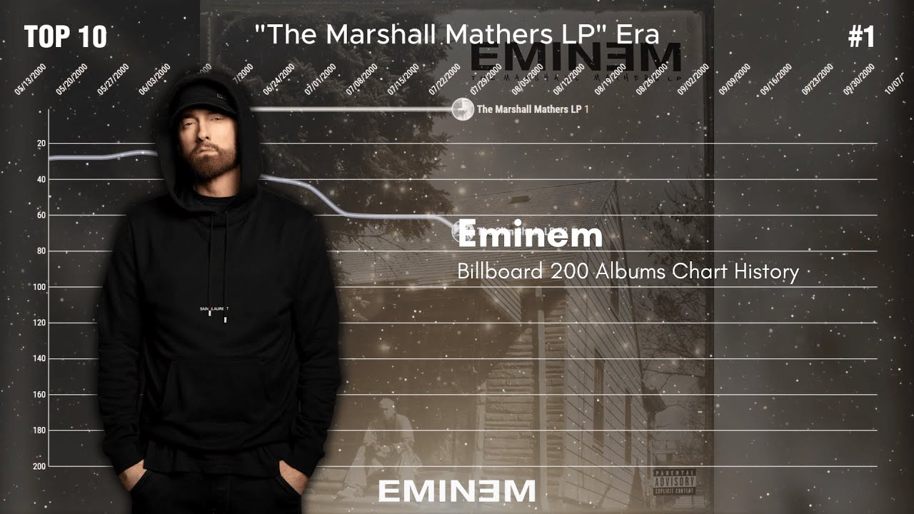 Eminem | Billboard 200 Albums Chart History (1999-2024)