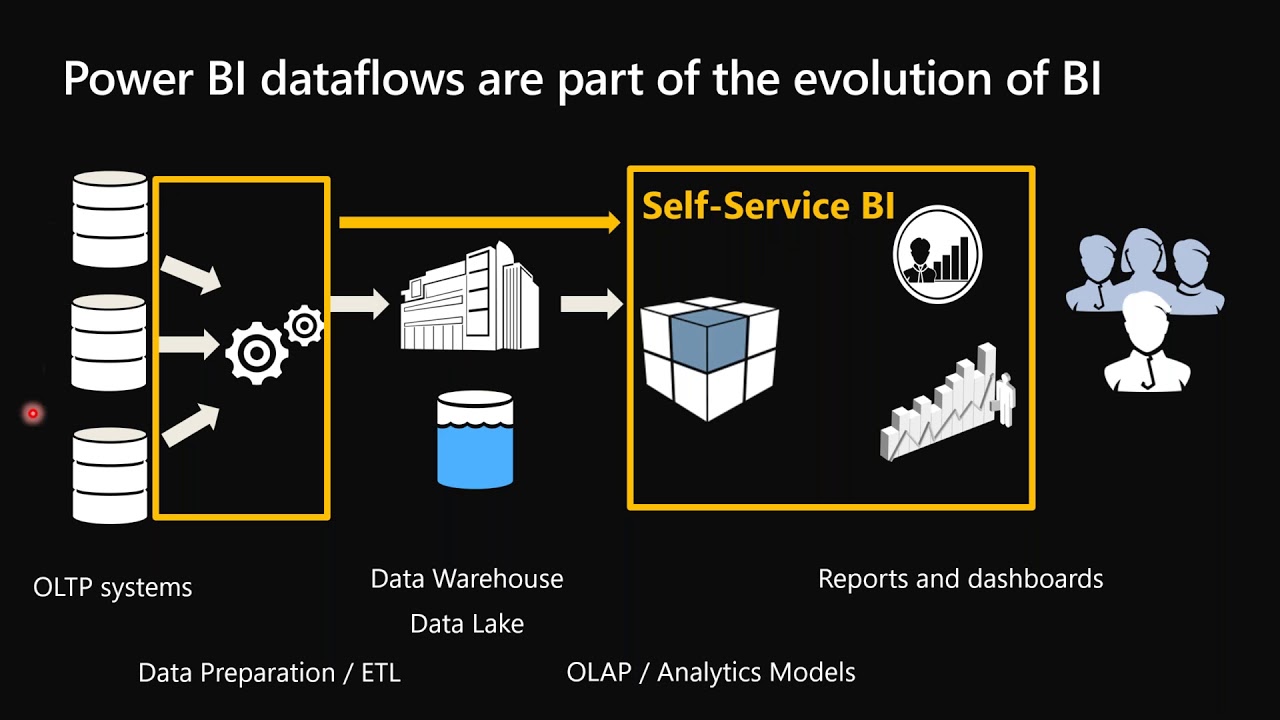 Power BI Dataflows 201 – Beyond The Basics