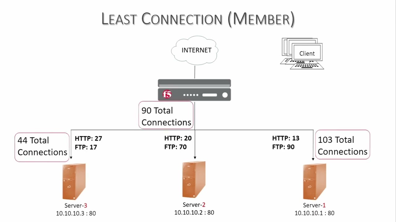 F5 BIG IP Dynamic Load Balancing Methods