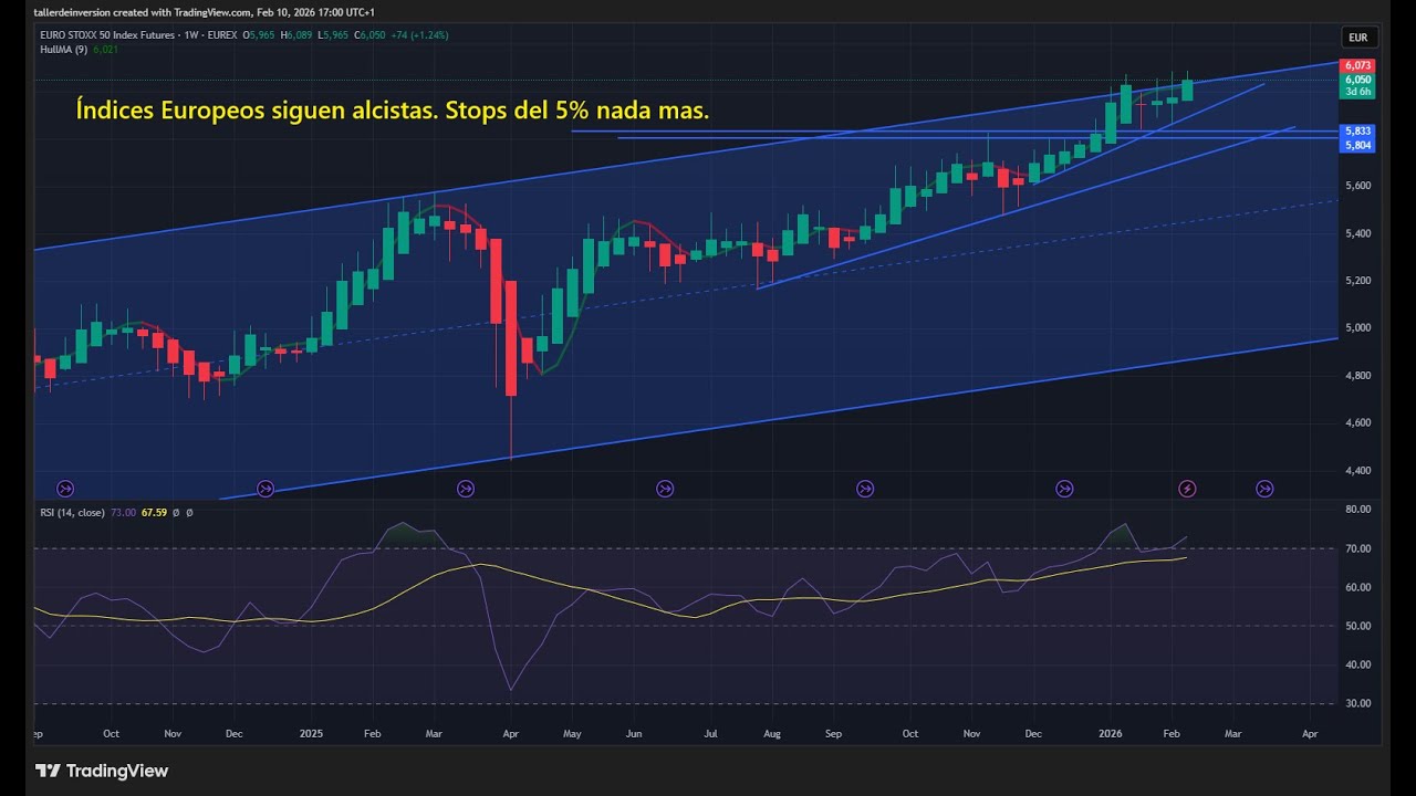 #Indiceseuropeos siguen muy alcistas #dax #cac #eurostoxx50 👉 Stops del 5% nada mas #fomo