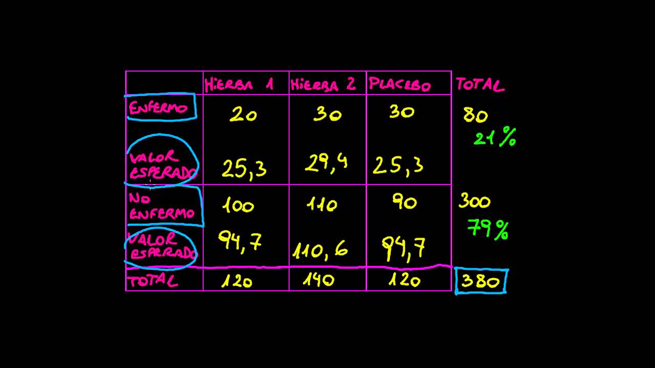 Tabla de contingencia de test de chi cuadrado