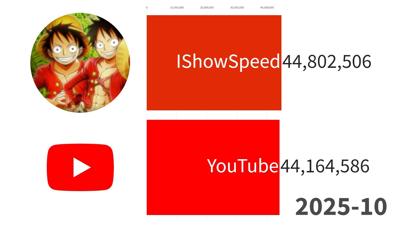 IShowSpeed vs YouTube | Sub Count History 2005-2026 (+Future)