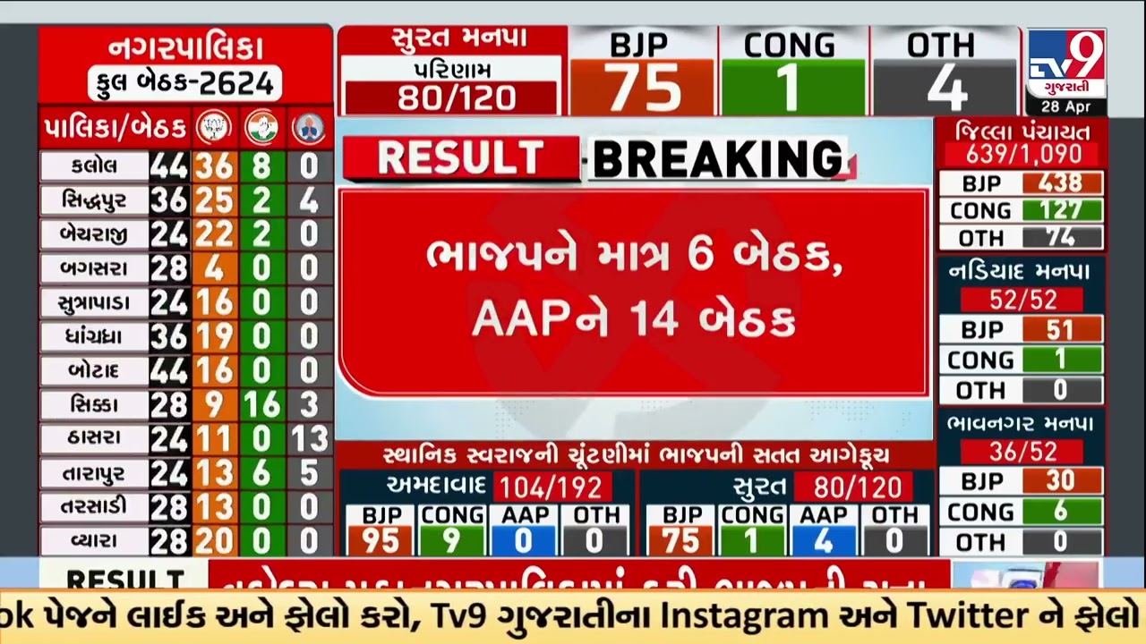 AAP Wins Narmada District Panchayat Registers Key Victory in Gujarat | Gujarat | TV9Gujarati