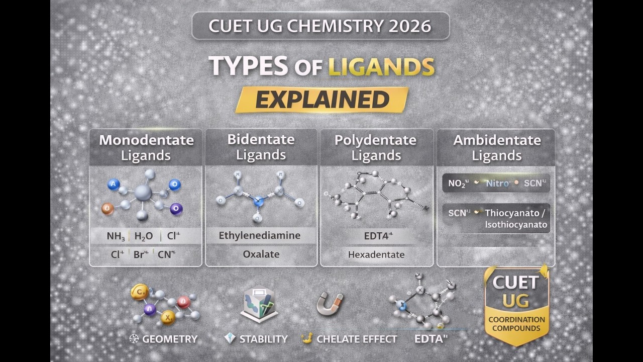Stop Losing Easy Marks! Types of Ligands & Chelate Effect Made Simple | CUET UG 2026