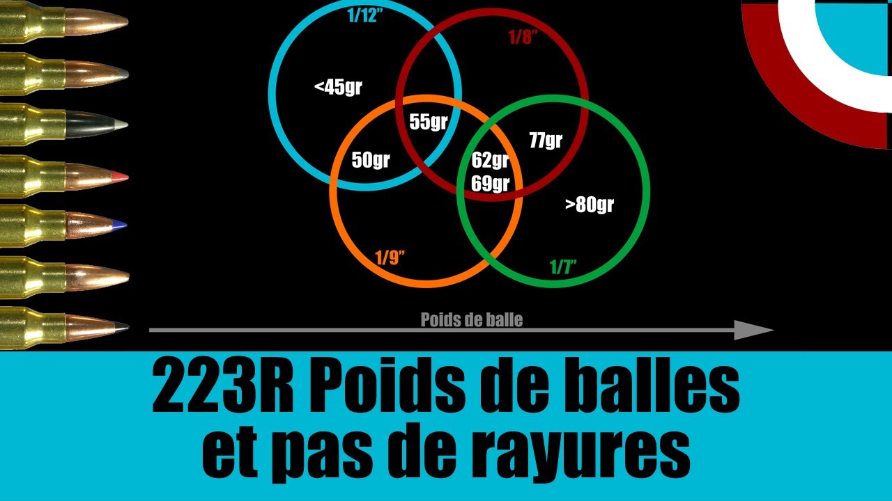 223 Rem, poids de balles et pas de rayures