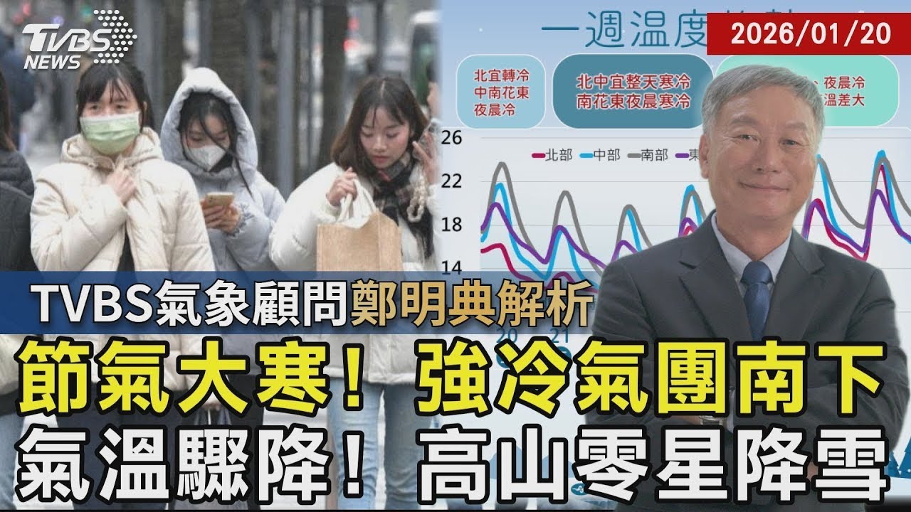 節氣大寒! 強冷氣團南下 氣溫驟降! 高山零星降雪｜TVBS新聞