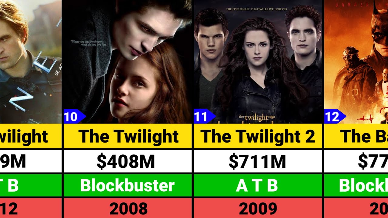 Robert Pattinson Hits and Flops Movies list | The Twilight Saga | The Batman