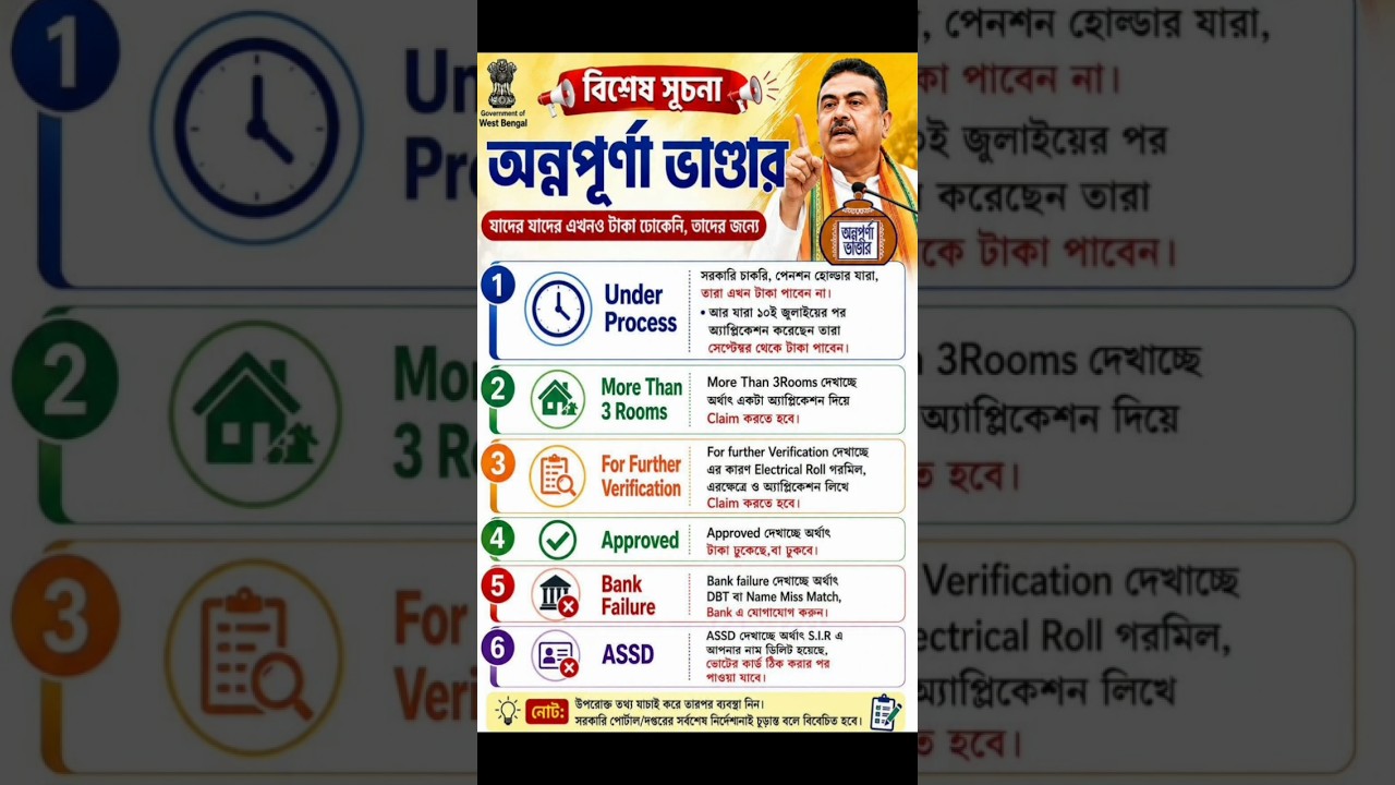 Annapurna Bhandar New Update | Annapurna Yojana Payment Update | Annapurna Bhandar New Update Today
