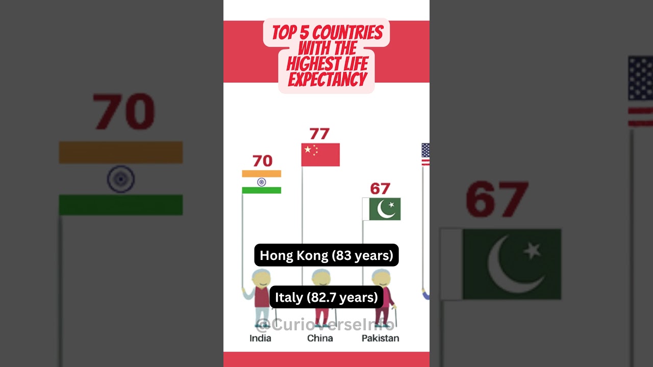Top 5 Countries with The Highest Life Expectancy 
