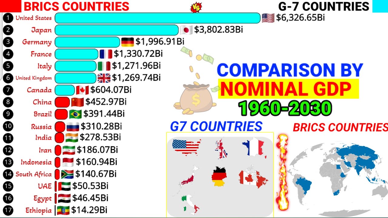 Richest G7 countries vs BRICS countries comparison by Nominal GDP 1960-2030