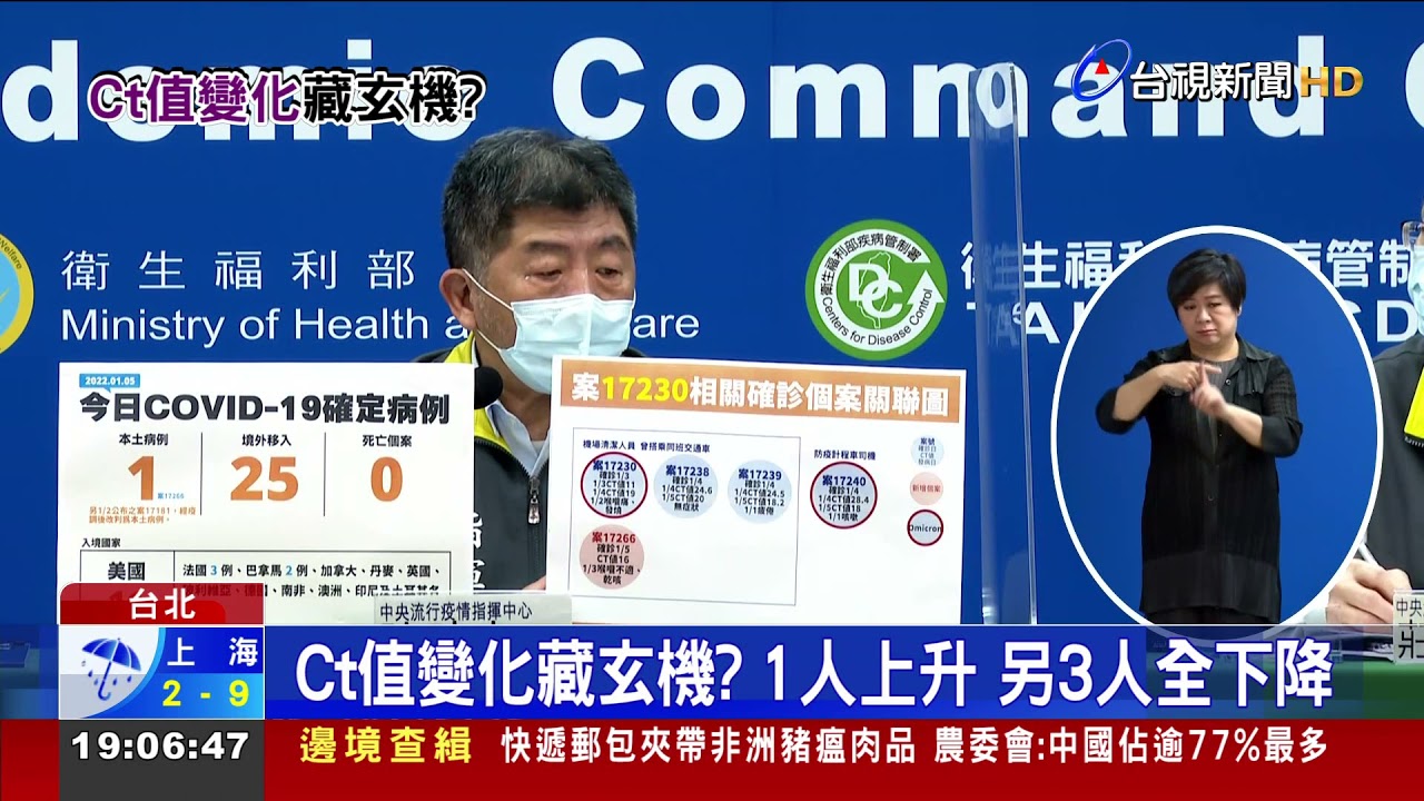 Ct值變化藏玄機? 1人上升 另3人全下降