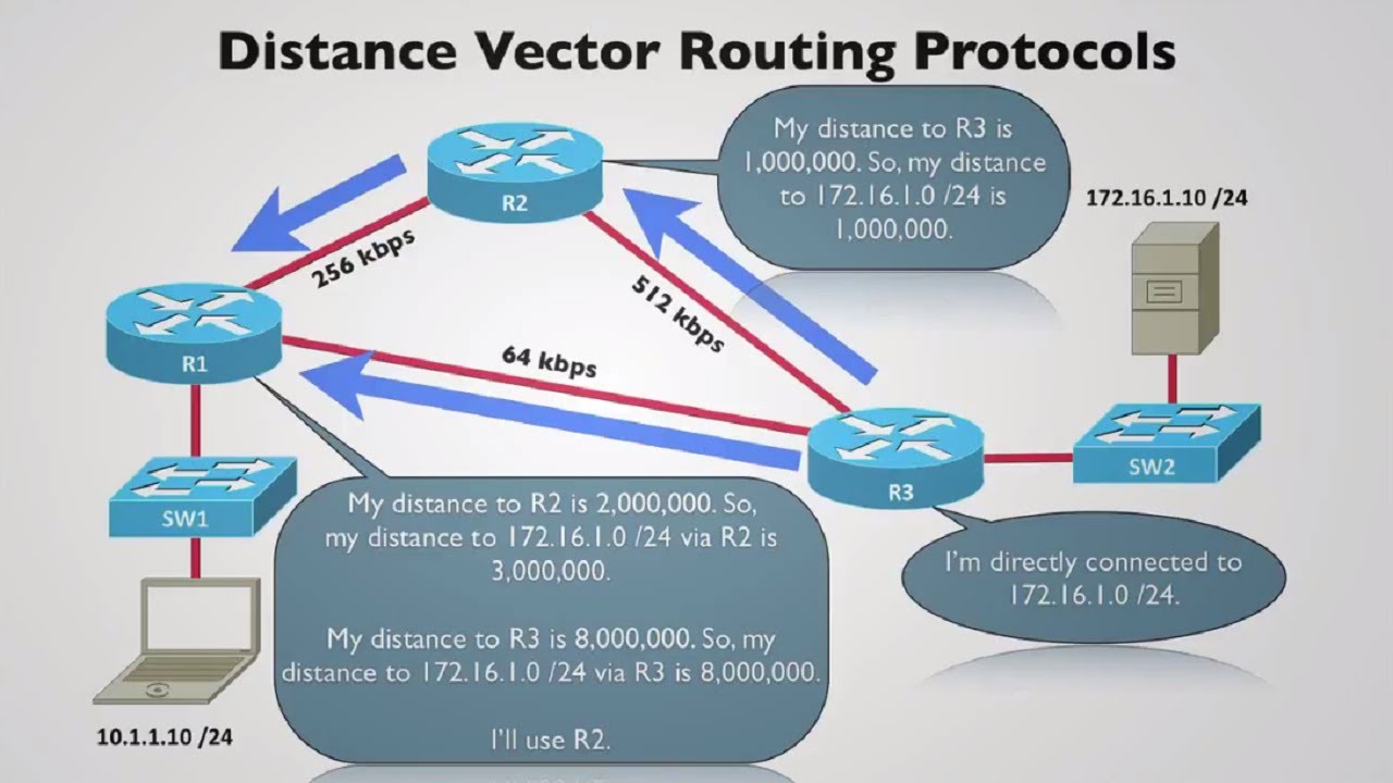 Distance Vector Routing Protocols | CISCO CCNA