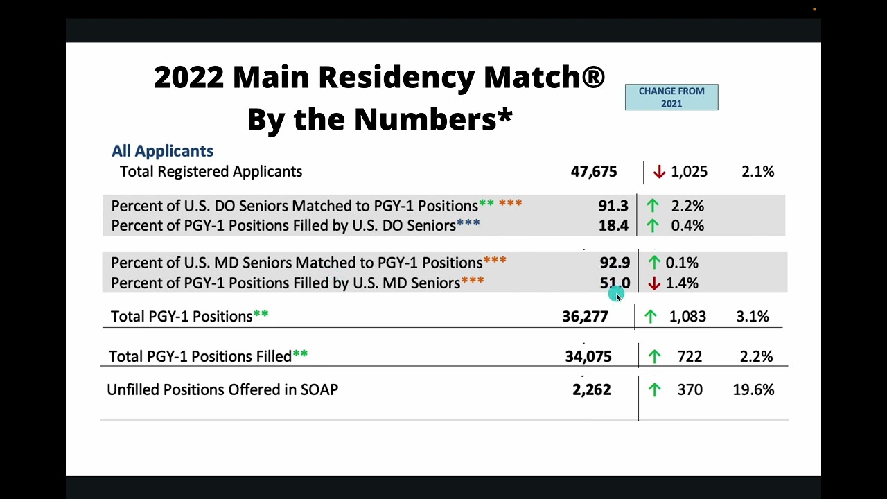 IMG TO RESIDENCY: 2022 MAIN RESIDENCY MATCH AND SOAP DATA
