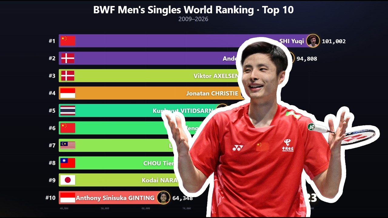 Badminton Ranking History 2009&ndash;2026｜Lee Chong Wei, Lin Dan, Momota, Axelsen
