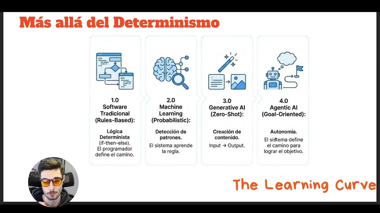 Agentic AI: La Arquitectura de los Sistemas Autónomos (Explicada)