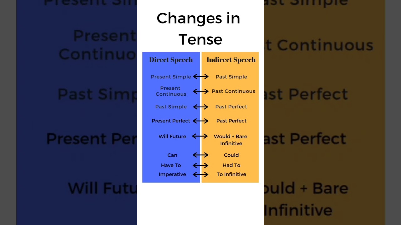 English Tenses, direct vs indirect. #changing direct to indirect speech