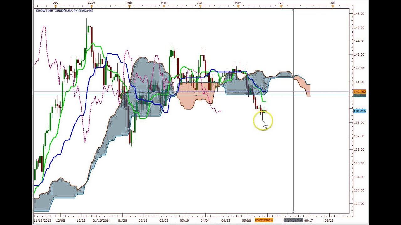 All Kumo Breakouts are not Created Equally