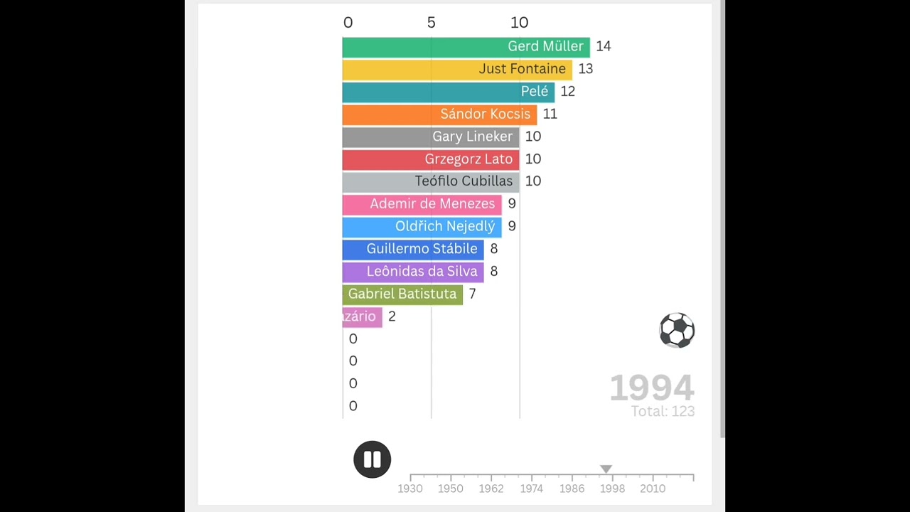 Principais Artilheiros da Copa Do Mundo de Futebol (1930 - 2022)