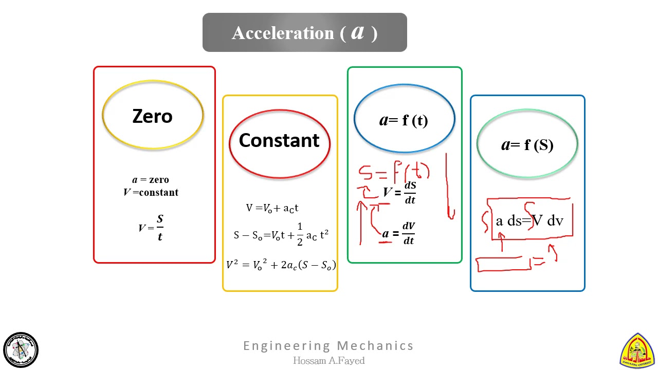 sheet 1 - Dynamics : Rectilinear motion