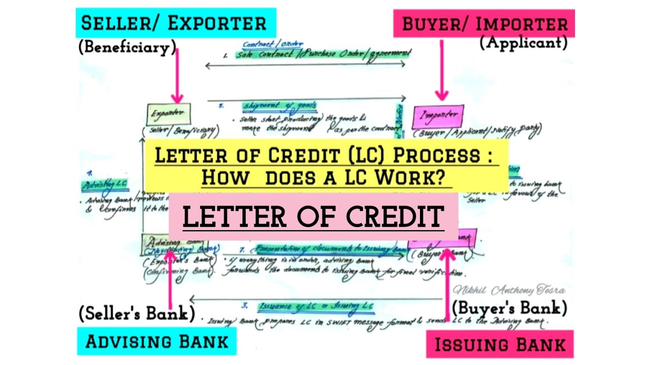 Letter of Credit (LC) Process: How does a LC Work?