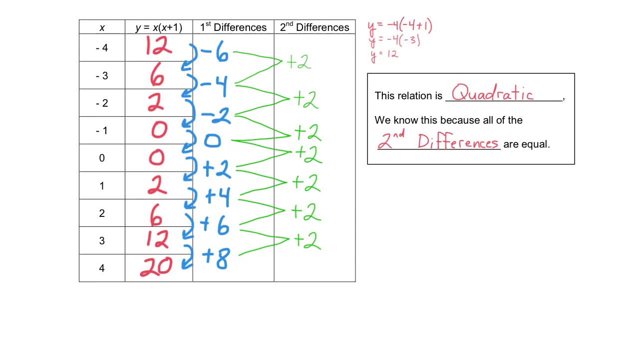 MBF3C 1-12 First and Second Differences