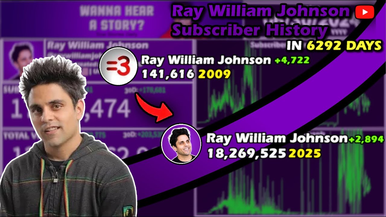 The Rise of Ray William Johnson: Every Day Visualized