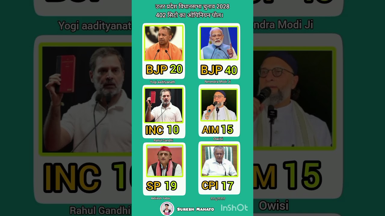 Up Election 2028 Opinion poll #shorts #india #politics #bjp #news #vote #viral #up #westbengal