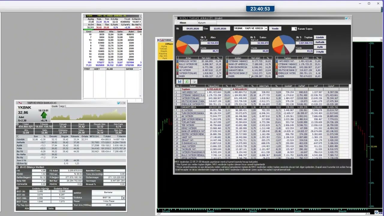 YKBNK YAPI VE KREDİ BANKASI HİSSESİ TEKNİK, TEMEL, BİLAN&Ccedil;O VE TAKAS ANALİZİ ( Ykbnk Borsa Hisse )