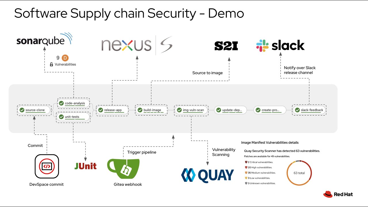 Software Supply chain Security - Demo
