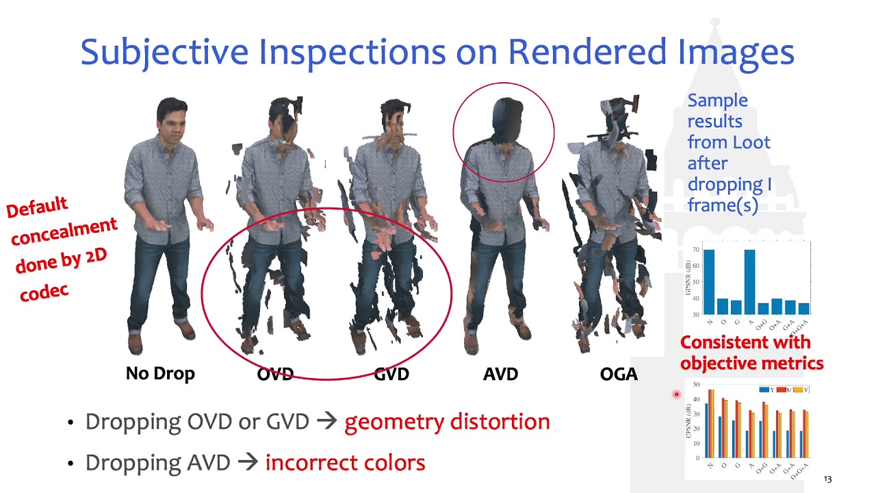 Dynamic 3D Point Cloud Streaming: Distortion and Concealment