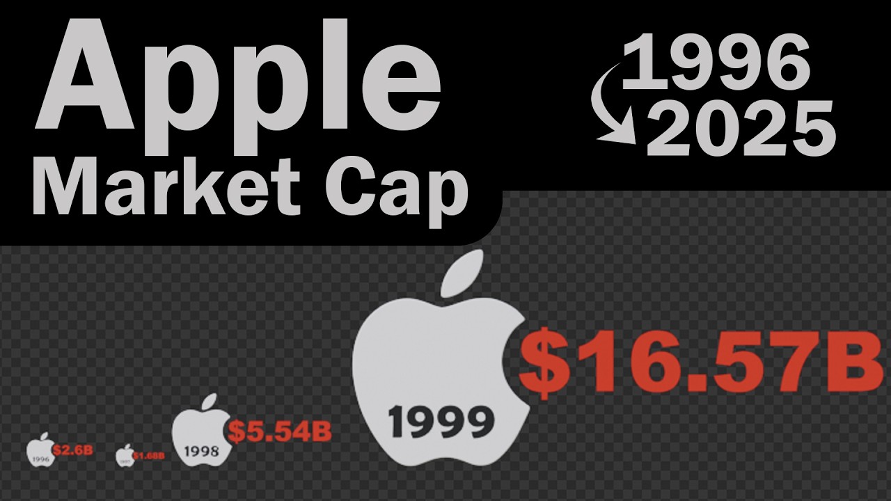 Apple End-of-Year Market Cap (1996–2025) | Apple Company Growth