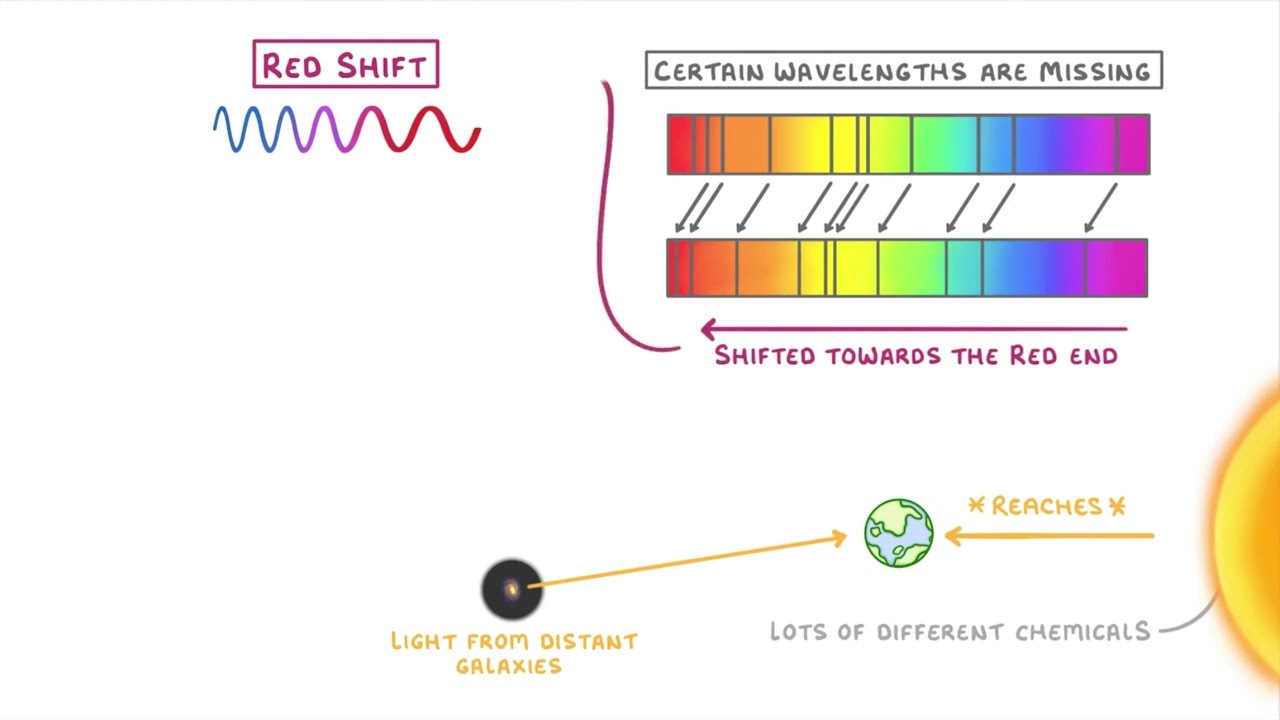 What Is Red Shift? | GCSE Physics | Propello
