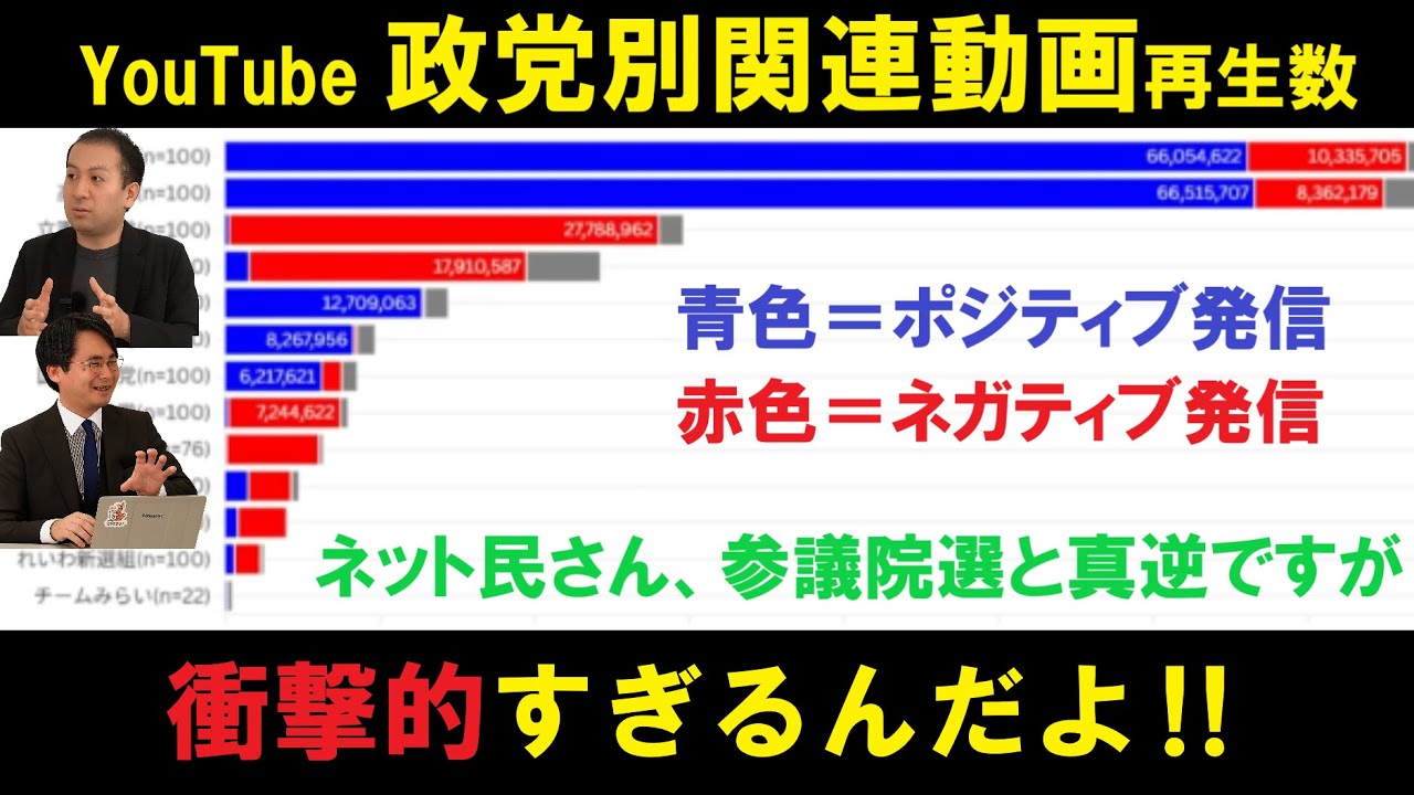 選挙ドットコム切り抜き　自民党が驚異の数字！YouTubeでいちばんポジティブな配信と、いちばんネガティブな配信をされているのはどの党だ？YouTubeを味方につけることが勝つ要素に