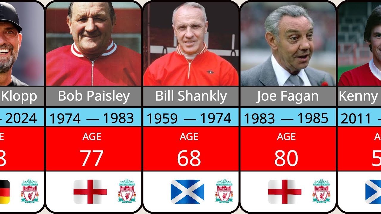 All Liverpool Managers Ranked | Ultimate List