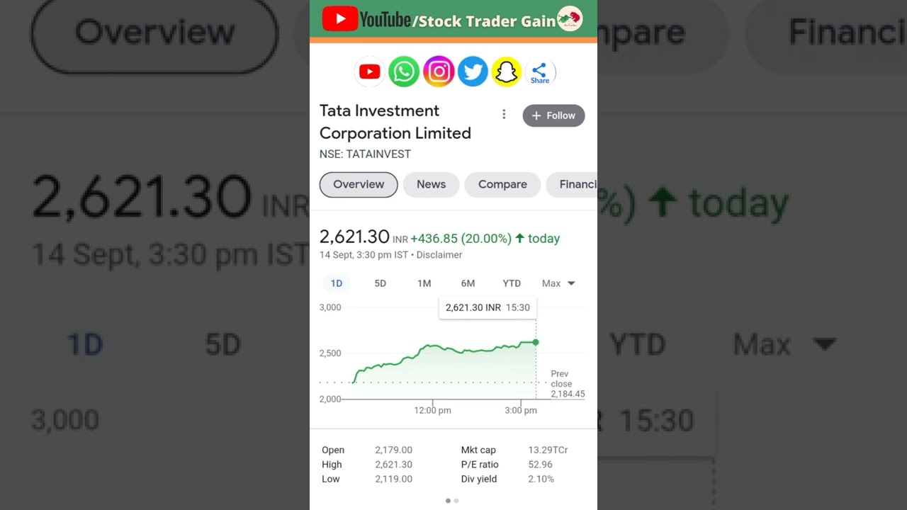 Tatainvest Share धमाकेदार ग्रोथ l Stock Trader Gain