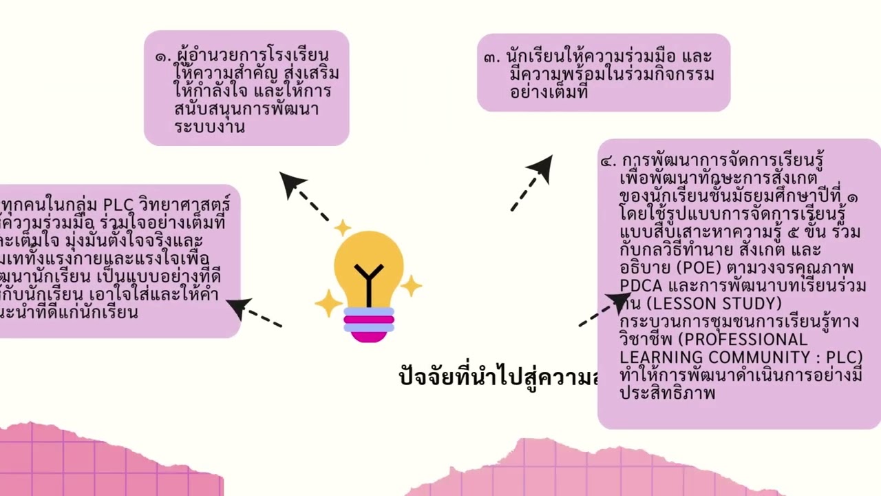 วิธีปฏิบัติที่เป็นเลิศ Best practice 2568
