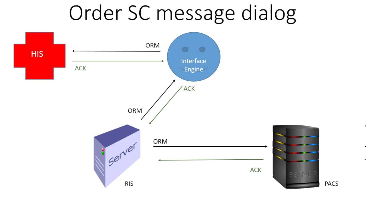 HL7 Message Flow