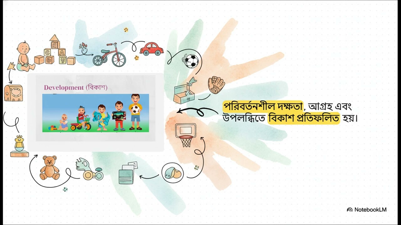 বৃদ্ধি ও বিকাশ