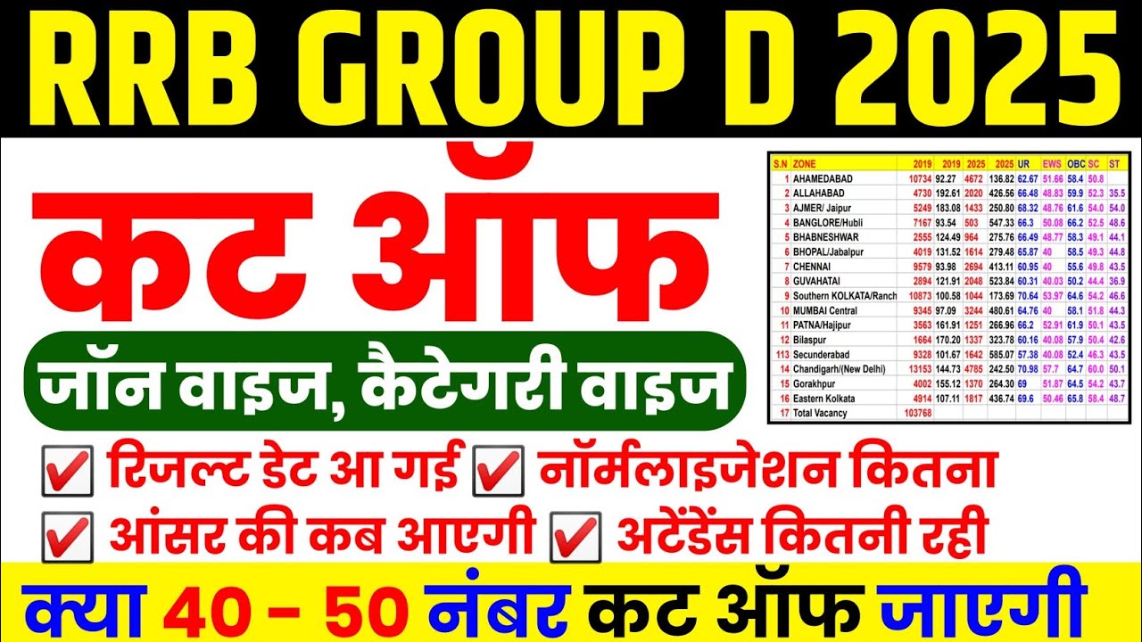 RRB Group D 2025 Cut Off Kitni Jayegi | RRB Group D Cut Off | Group D Result Kab Aayega | Answer Key