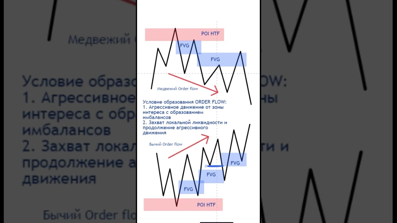 Не все знают что такое Order flow! 