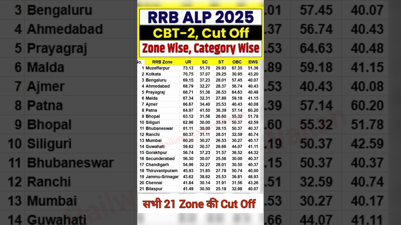 RRB ALP CBT 2 Cut Off 2025 | RRB ALP CBT 2 Cut Off Zone Wise 🔥 #shorts #alp #railway #alpcutoff