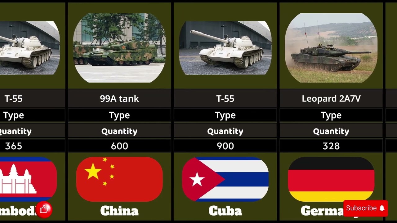 List Of Main Battle Tanks From Different Countries #battletanks