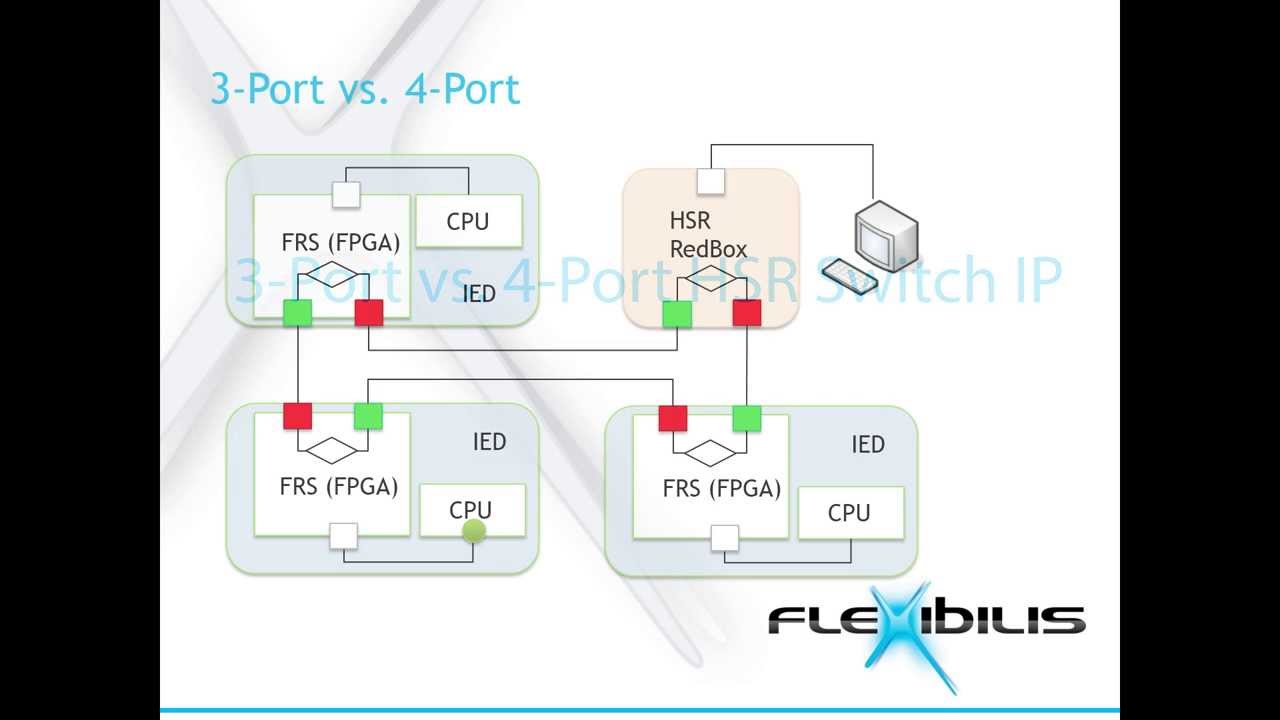 HSR/PRP Switch 4-Port vs. 3-Port -- The Significant Difference
