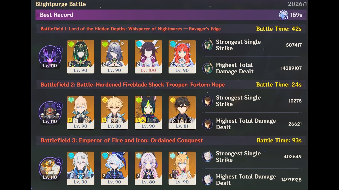 159 sec. Dire clear Onslaught 6.3 | Nefer C2R1 Jean Tech and Neuvillette C0R1 (Supports C1-C2)