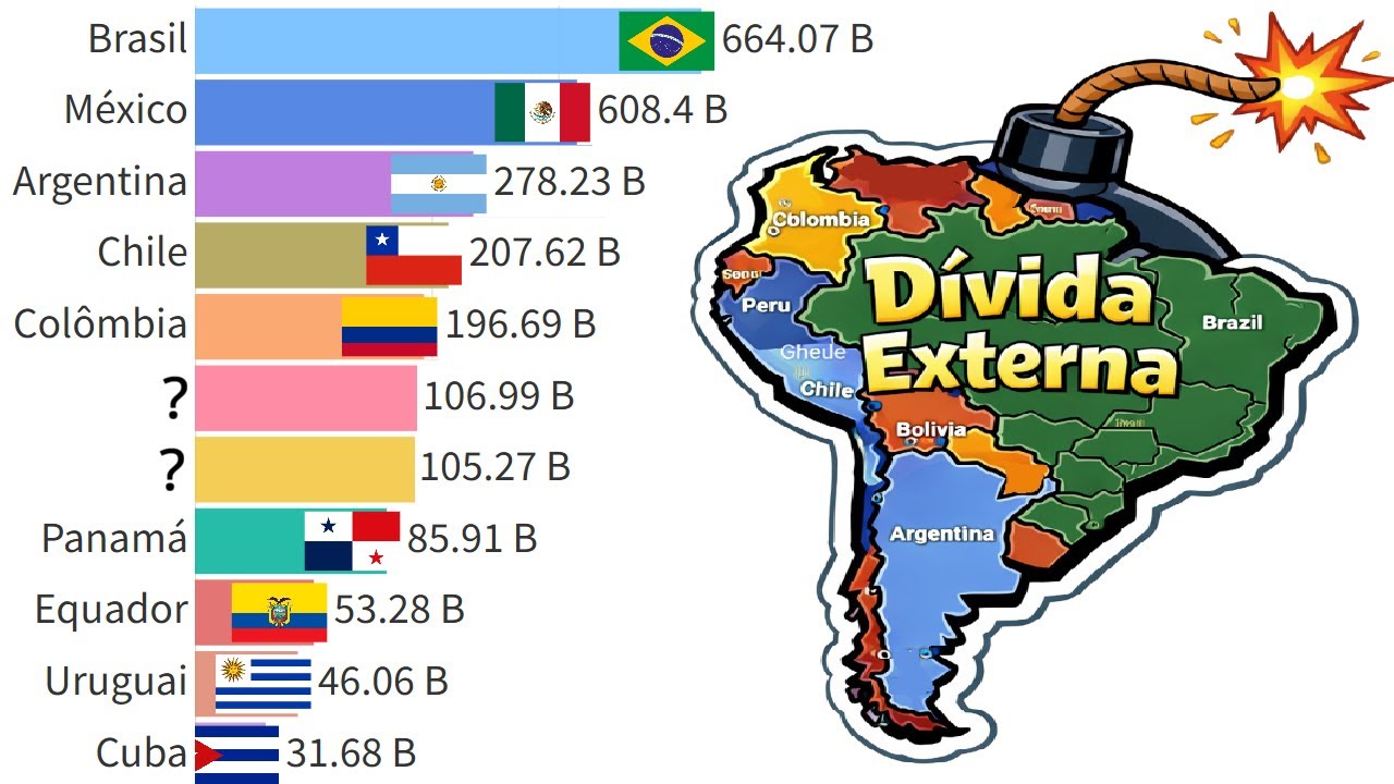 Dívida Externa na América Latina (1970 - 2025)
